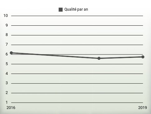 Qualité par an