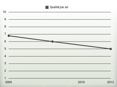 Qualité par an