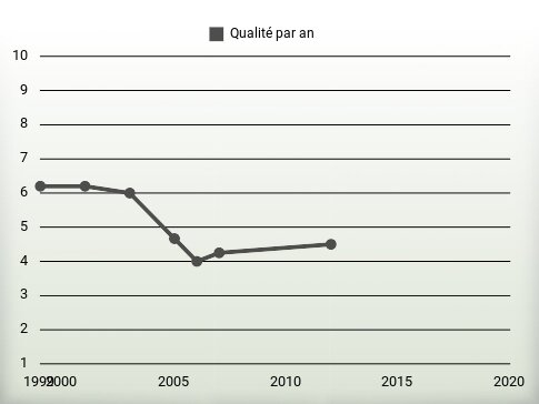 Qualité par an