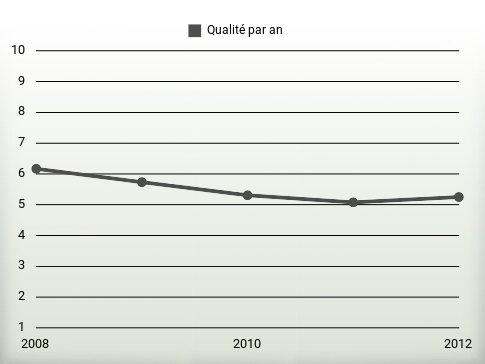 Qualité par an