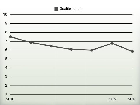 Qualité par an