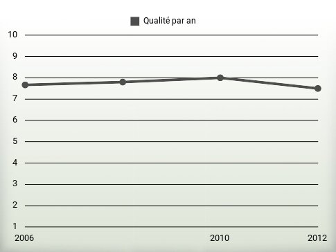 Qualité par an