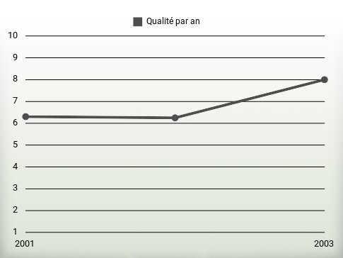 Qualité par an