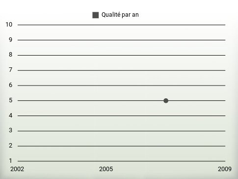 Qualité par an