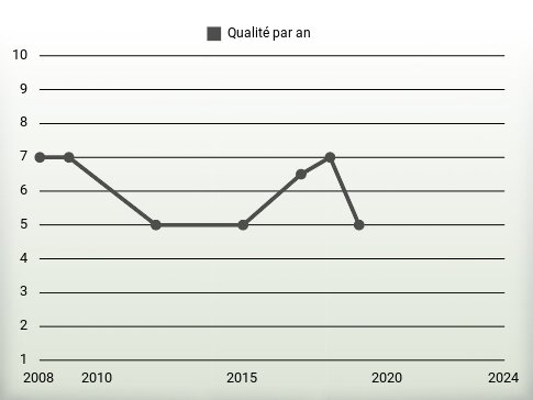 Qualité par an