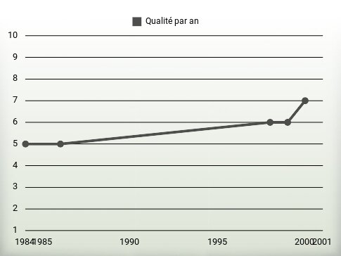 Qualité par an