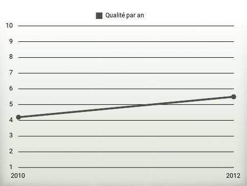 Qualité par an