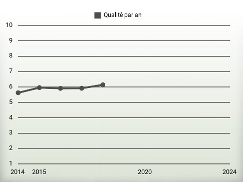 Qualité par an