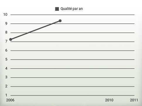 Qualité par an