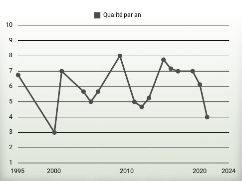 Qualité par an