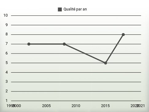 Qualité par an