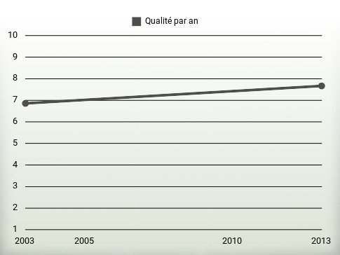 Qualité par an