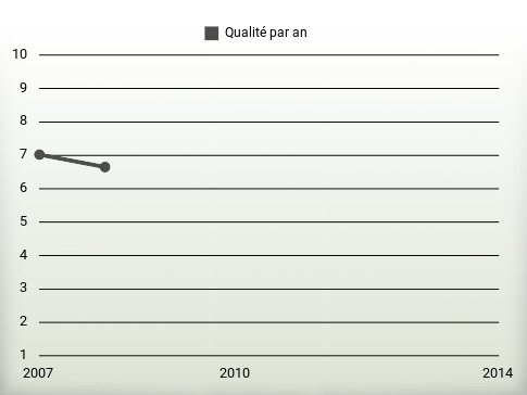 Qualité par an