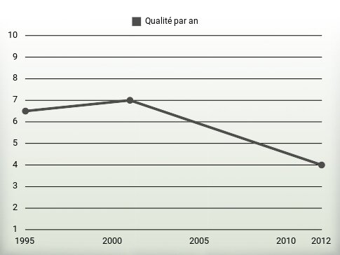 Qualité par an