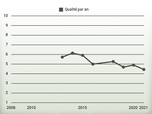 Qualité par an