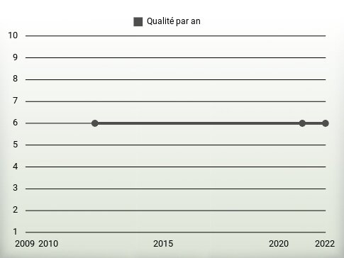 Qualité par an