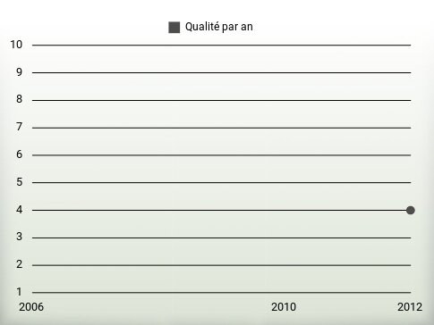 Qualité par an