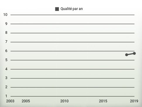 Qualité par an