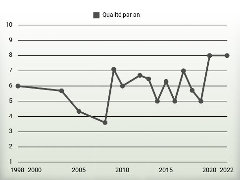 Qualité par an