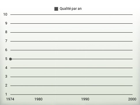 Qualité par an