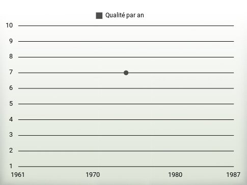 Qualité par an