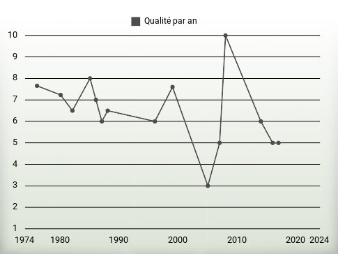 Qualité par an