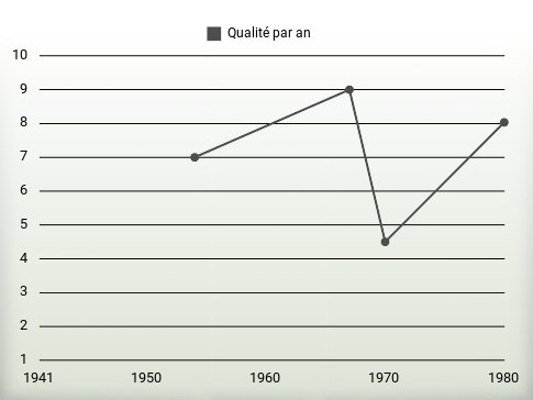 Qualité par an