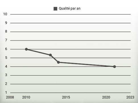 Qualité par an