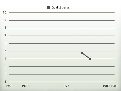 Qualité par an