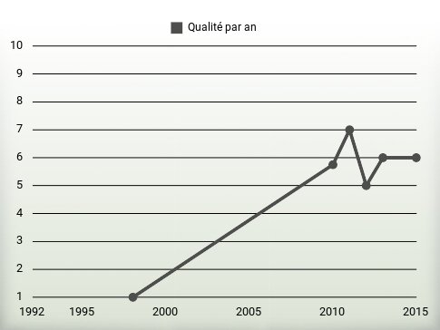 Qualité par an