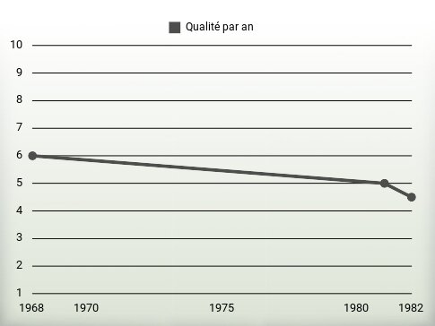 Qualité par an