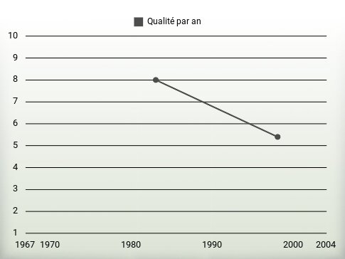 Qualité par an