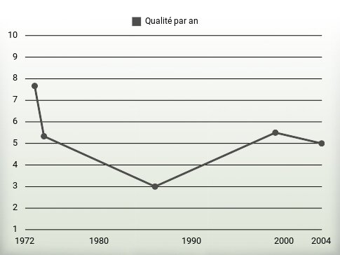 Qualité par an