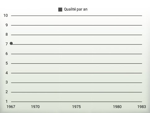 Qualité par an