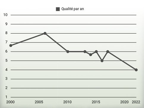 Qualité par an