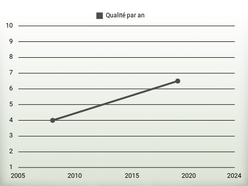 Qualité par an