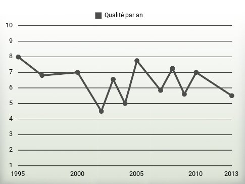 Qualité par an