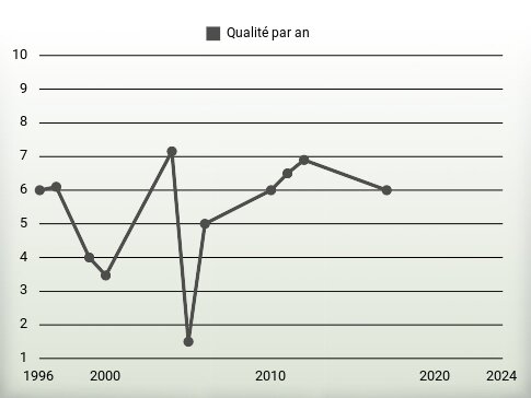 Qualité par an