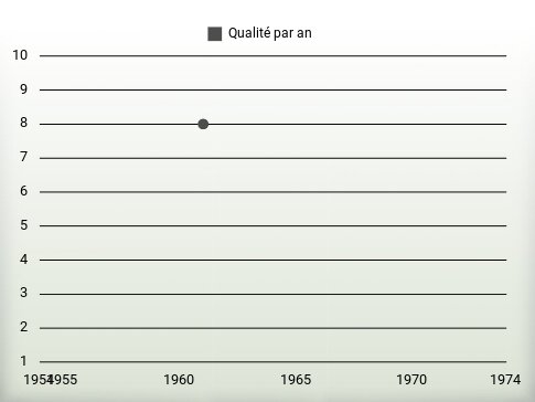 Qualité par an