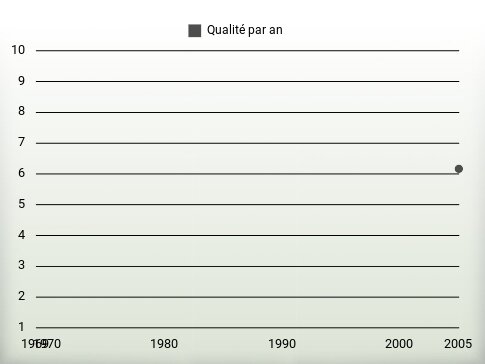 Qualité par an