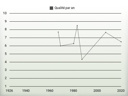 Qualité par an