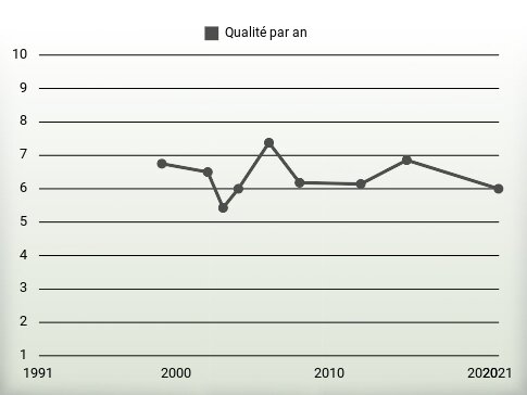 Qualité par an