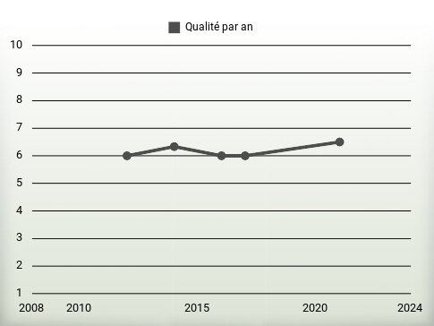 Qualité par an