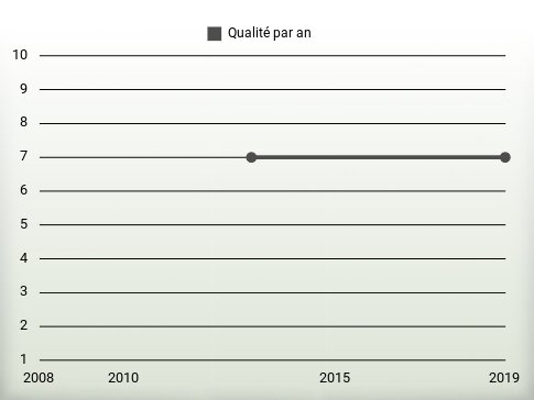 Qualité par an