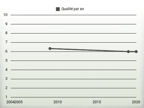 Qualité par an