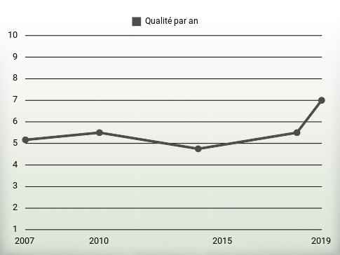 Qualité par an