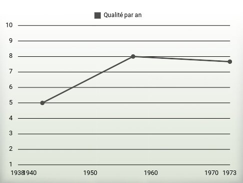 Qualité par an