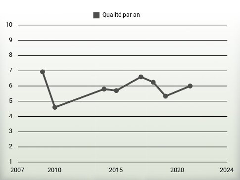 Qualité par an