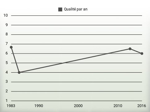 Qualité par an