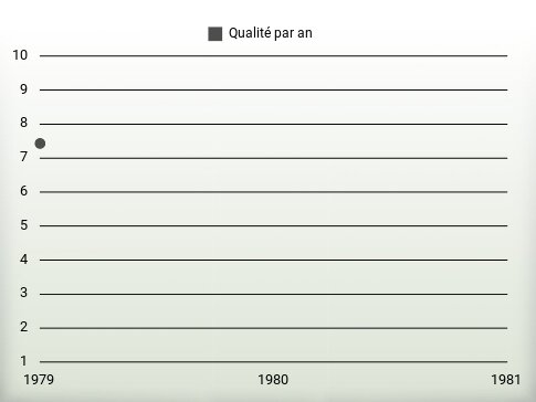 Qualité par an